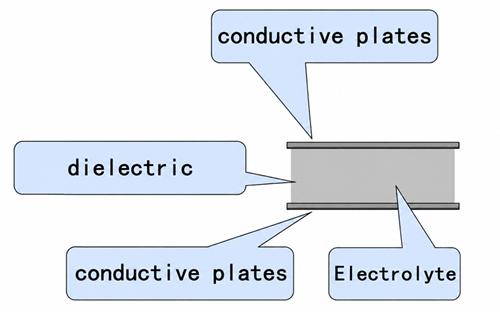Construction of a Parallel Plate Capacitor