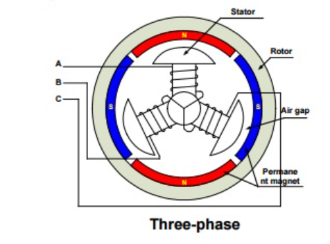 Figure 4. Three-Phase Stator