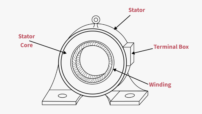 Figure 2. Operation of Stator