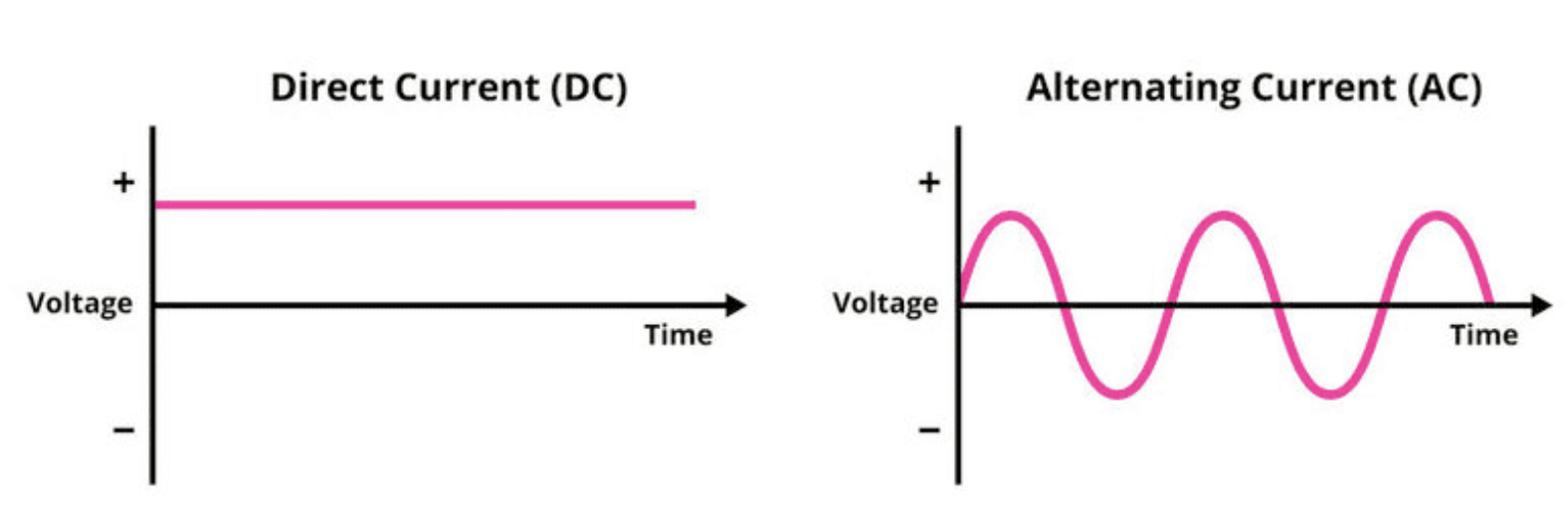 DC Voltage and AC Voltage